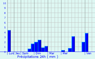 Graphique des précipitations prvues pour Wasselonne