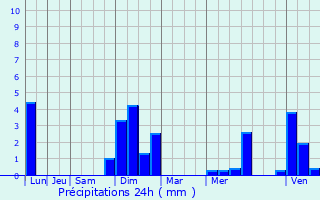 Graphique des précipitations prvues pour Bietlenheim