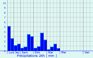 Graphique des précipitations prvues pour Saint-Sulpice-et-Cameyrac