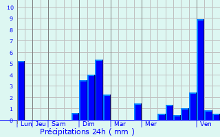 Graphique des précipitations prvues pour Nancray