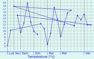 Graphique des tempratures prvues pour Aywaille