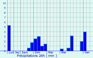 Graphique des précipitations prvues pour Bergbieten