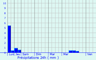 Graphique des précipitations prvues pour Baraqueville