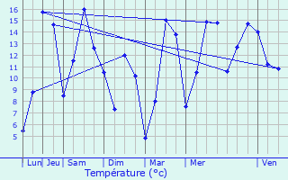 Graphique des tempratures prvues pour Selscheid