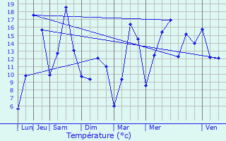 Graphique des tempratures prvues pour Esneux