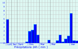Graphique des précipitations prvues pour Tournans