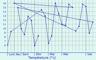 Graphique des tempratures prvues pour Almenches