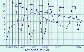 Graphique des tempratures prvues pour Ses