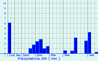 Graphique des précipitations prvues pour Mollkirch