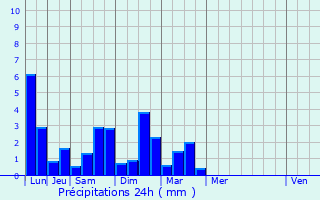 Graphique des précipitations prvues pour Le Taillan-Mdoc
