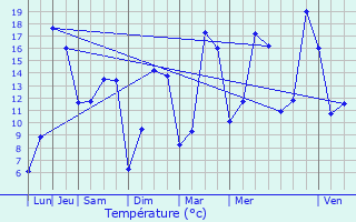 Graphique des tempratures prvues pour Wy-dit-Joli-Village