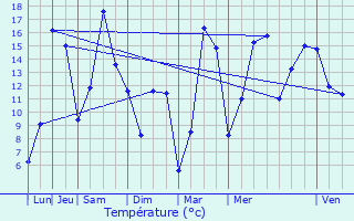 Graphique des tempratures prvues pour Moestroff