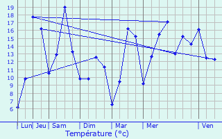 Graphique des tempratures prvues pour Seraing