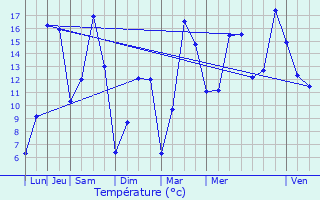 Graphique des tempratures prvues pour Rainsars