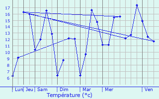 Graphique des tempratures prvues pour troeungt