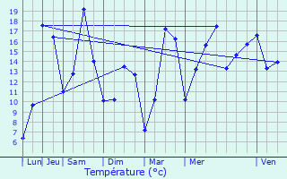 Graphique des tempratures prvues pour Geetbets