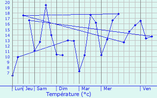 Graphique des tempratures prvues pour Lummen