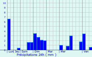 Graphique des précipitations prvues pour Sainte-Marie-aux-Mines