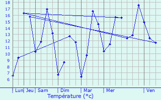 Graphique des tempratures prvues pour Sars-Poteries