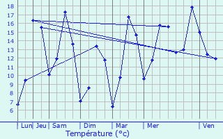 Graphique des tempratures prvues pour Bousignies-sur-Roc