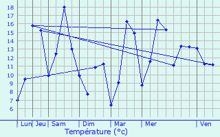 Graphique des tempratures prvues pour Herserange