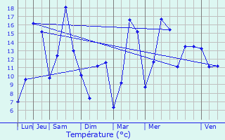 Graphique des tempratures prvues pour Aubange