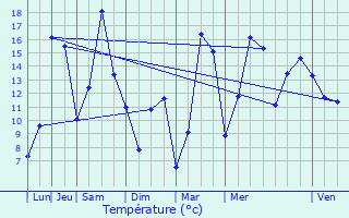 Graphique des tempratures prvues pour Pissange