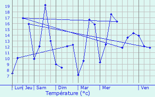 Graphique des tempratures prvues pour Eix