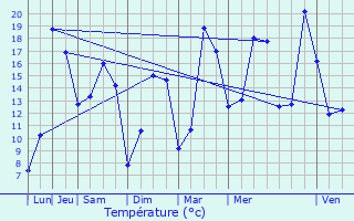 Graphique des tempratures prvues pour L