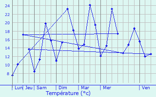 Graphique des tempratures prvues pour Roquefort-de-Sault
