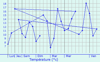 Graphique des tempratures prvues pour Bolbec