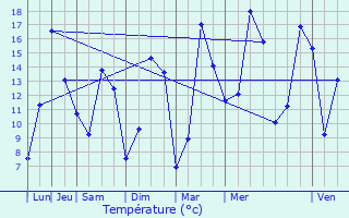 Graphique des tempratures prvues pour Colomby-sur-Thaon