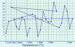Graphique des tempratures prvues pour Juaye-Mondaye