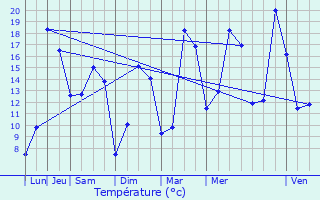 Graphique des tempratures prvues pour Courcelles-sur-Viosne
