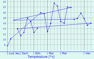Graphique des tempratures prvues pour Longuyon