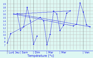 Graphique des tempratures prvues pour Estrun