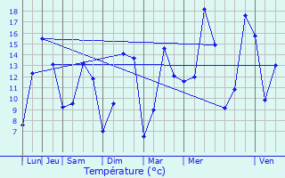 Graphique des tempratures prvues pour Agneaux