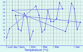 Graphique des tempratures prvues pour Bral-sous-Montfort