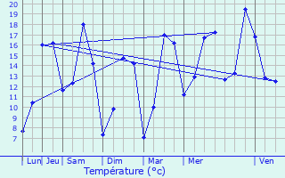 Graphique des tempratures prvues pour Marquette-en-Ostrevant