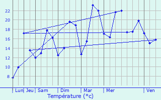 Graphique des tempratures prvues pour Haucourt-Moulaine