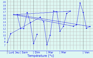 Graphique des tempratures prvues pour Arleux