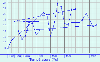 Graphique des tempratures prvues pour Chauvency-le-Chteau