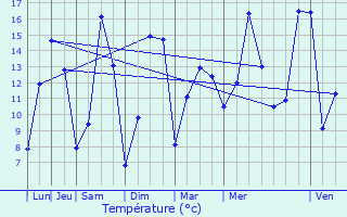 Graphique des tempratures prvues pour Scar