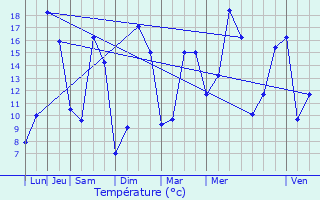 Graphique des tempratures prvues pour Chteaubriant
