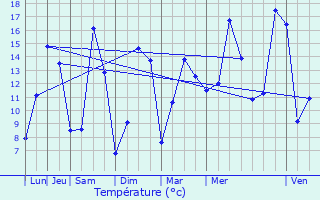 Graphique des tempratures prvues pour Saint-Caradec-Trgomel