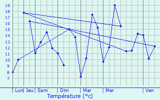 Graphique des tempratures prvues pour Vic-de-Chassenay
