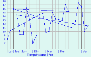 Graphique des tempratures prvues pour Plumieux