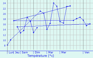 Graphique des tempratures prvues pour Marchville-en-Wovre