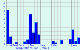 Graphique des précipitations prvues pour Cernay
