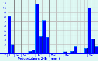 Graphique des précipitations prvues pour Sausheim